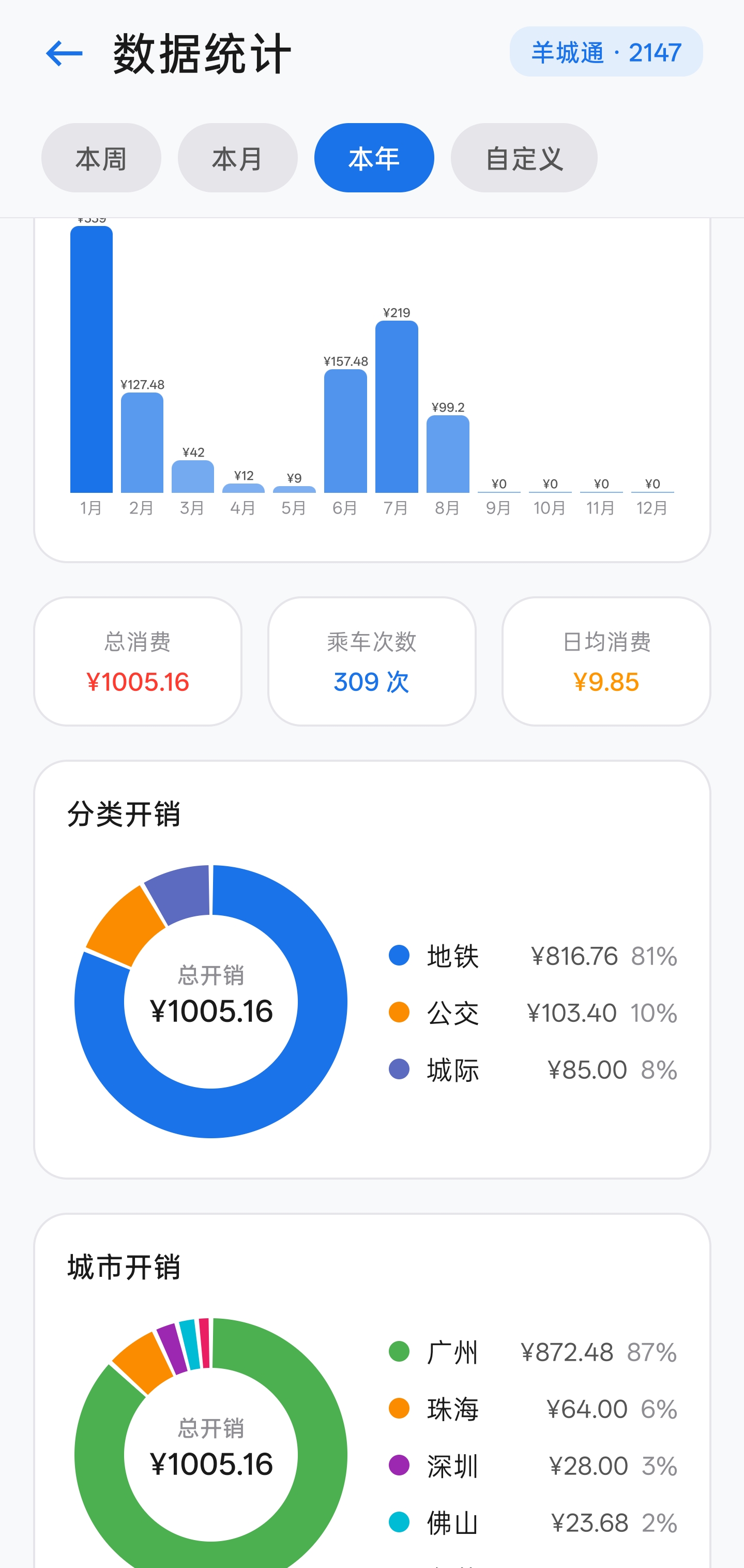 行旅录统计分析 - 消费与乘车图表